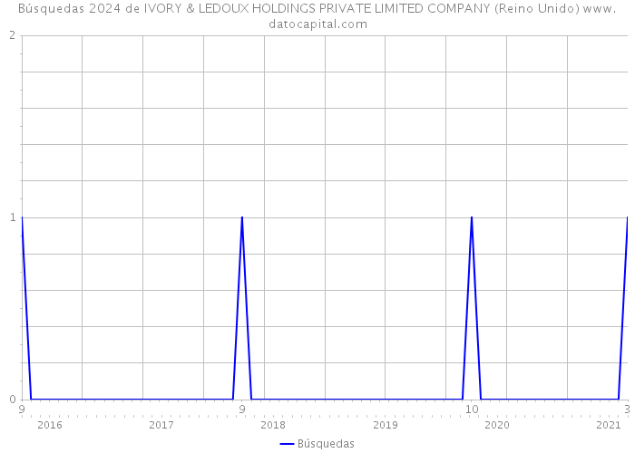 Búsquedas 2024 de IVORY & LEDOUX HOLDINGS PRIVATE LIMITED COMPANY (Reino Unido) 