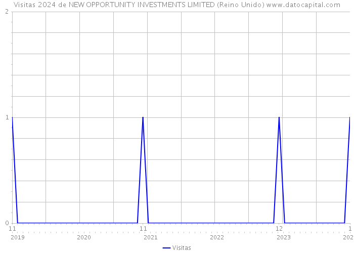Visitas 2024 de NEW OPPORTUNITY INVESTMENTS LIMITED (Reino Unido) 