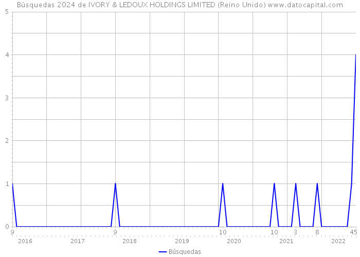 Búsquedas 2024 de IVORY & LEDOUX HOLDINGS LIMITED (Reino Unido) 