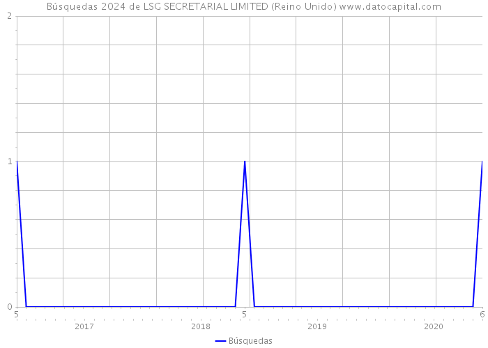 Búsquedas 2024 de LSG SECRETARIAL LIMITED (Reino Unido) 
