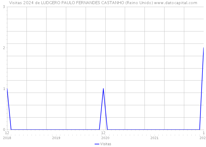 Visitas 2024 de LUDGERO PAULO FERNANDES CASTANHO (Reino Unido) 