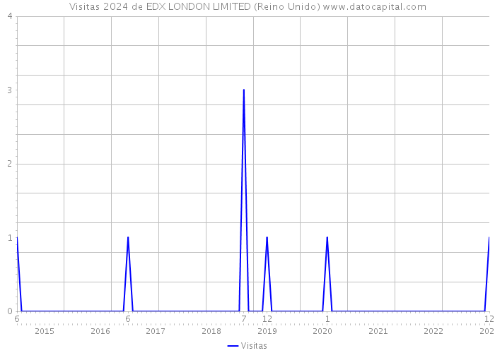 Visitas 2024 de EDX LONDON LIMITED (Reino Unido) 