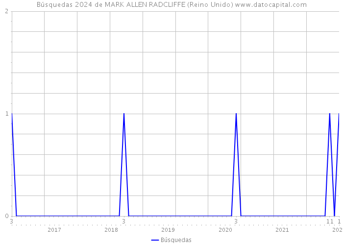 Búsquedas 2024 de MARK ALLEN RADCLIFFE (Reino Unido) 