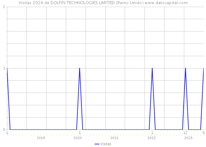 Visitas 2024 de DOLFIN TECHNOLOGIES LIMITED (Reino Unido) 