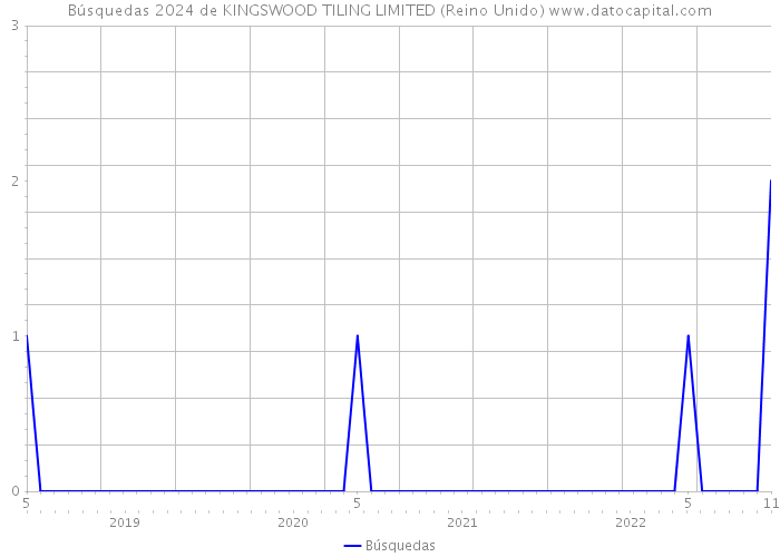 Búsquedas 2024 de KINGSWOOD TILING LIMITED (Reino Unido) 