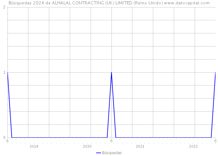 Búsquedas 2024 de ALHALAL CONTRACTING (UK) LIMITED (Reino Unido) 