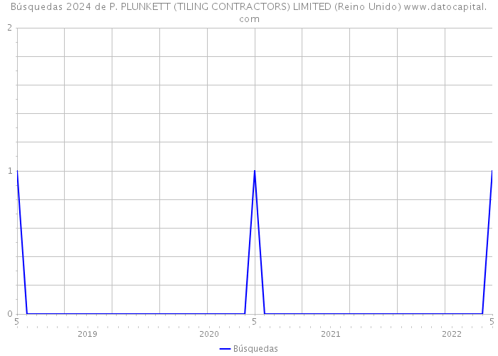 Búsquedas 2024 de P. PLUNKETT (TILING CONTRACTORS) LIMITED (Reino Unido) 