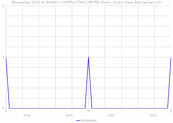 Búsquedas 2024 de SIAMAX CONTRACTING LIMITED (Reino Unido) 