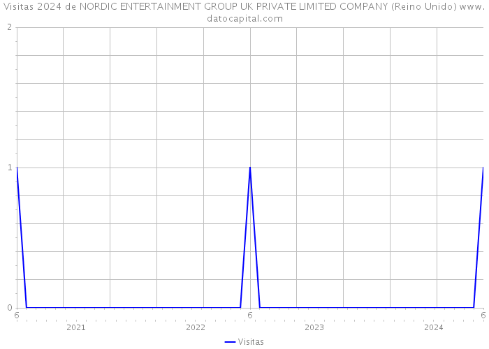 Visitas 2024 de NORDIC ENTERTAINMENT GROUP UK PRIVATE LIMITED COMPANY (Reino Unido) 