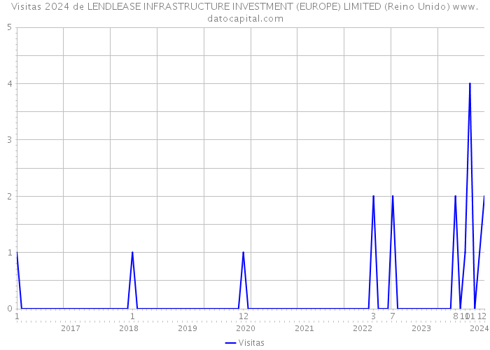 Visitas 2024 de LENDLEASE INFRASTRUCTURE INVESTMENT (EUROPE) LIMITED (Reino Unido) 