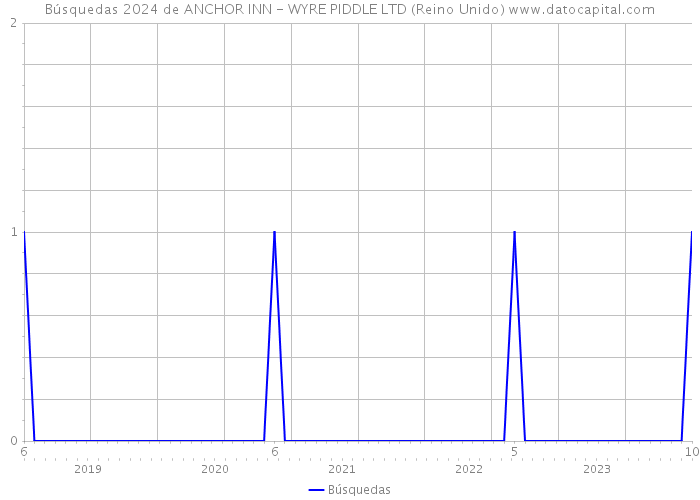 Búsquedas 2024 de ANCHOR INN - WYRE PIDDLE LTD (Reino Unido) 