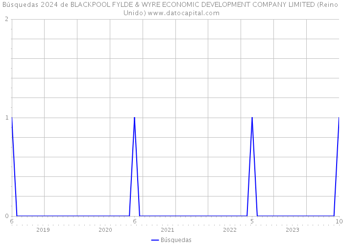 Búsquedas 2024 de BLACKPOOL FYLDE & WYRE ECONOMIC DEVELOPMENT COMPANY LIMITED (Reino Unido) 