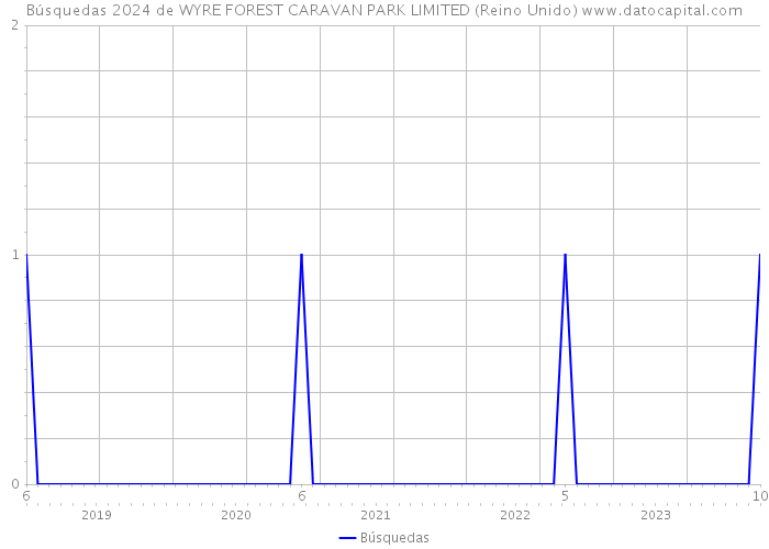 Búsquedas 2024 de WYRE FOREST CARAVAN PARK LIMITED (Reino Unido) 