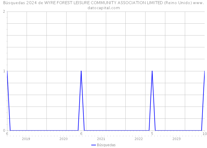 Búsquedas 2024 de WYRE FOREST LEISURE COMMUNITY ASSOCIATION LIMITED (Reino Unido) 