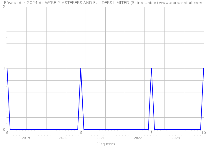 Búsquedas 2024 de WYRE PLASTERERS AND BUILDERS LIMITED (Reino Unido) 