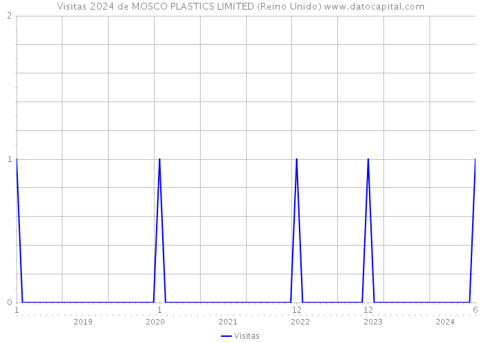 Visitas 2024 de MOSCO PLASTICS LIMITED (Reino Unido) 