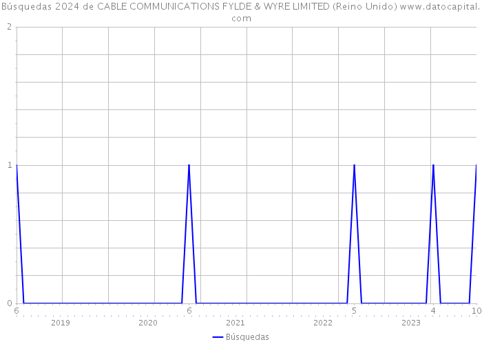 Búsquedas 2024 de CABLE COMMUNICATIONS FYLDE & WYRE LIMITED (Reino Unido) 