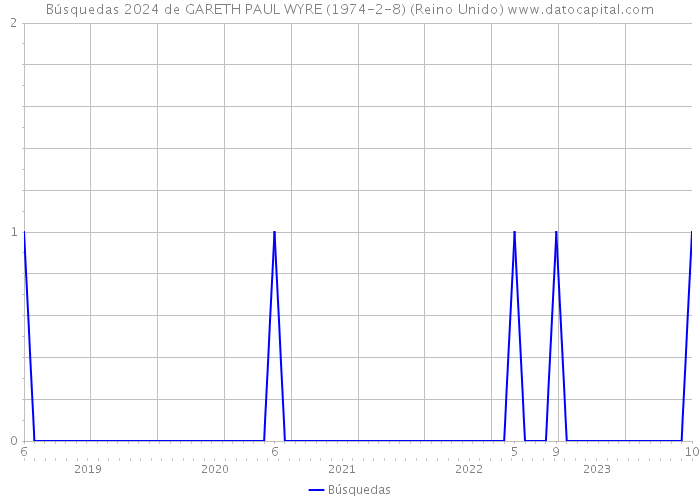 Búsquedas 2024 de GARETH PAUL WYRE (1974-2-8) (Reino Unido) 