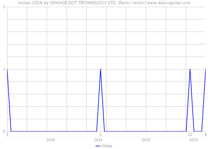 Visitas 2024 de ORANGE DOT TECHNOLOGY LTD. (Reino Unido) 