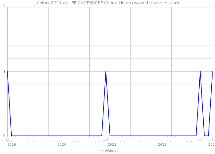 Visitas 2024 de LEE CALTHORPE (Reino Unido) 