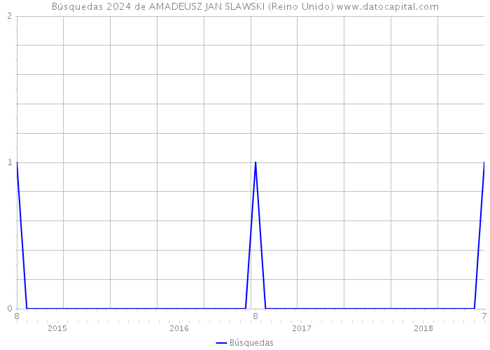 Búsquedas 2024 de AMADEUSZ JAN SLAWSKI (Reino Unido) 