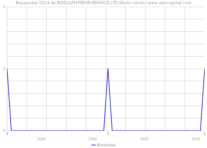 Búsquedas 2024 de BIDDULPH PERSEVERANCE LTD (Reino Unido) 