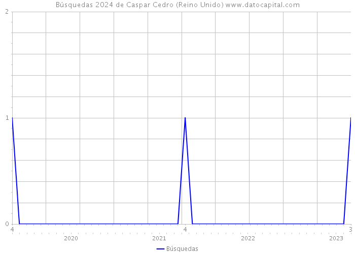 Búsquedas 2024 de Caspar Cedro (Reino Unido) 