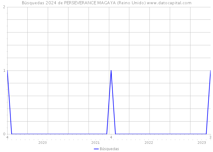 Búsquedas 2024 de PERSEVERANCE MAGAYA (Reino Unido) 