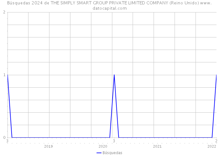 Búsquedas 2024 de THE SIMPLY SMART GROUP PRIVATE LIMITED COMPANY (Reino Unido) 