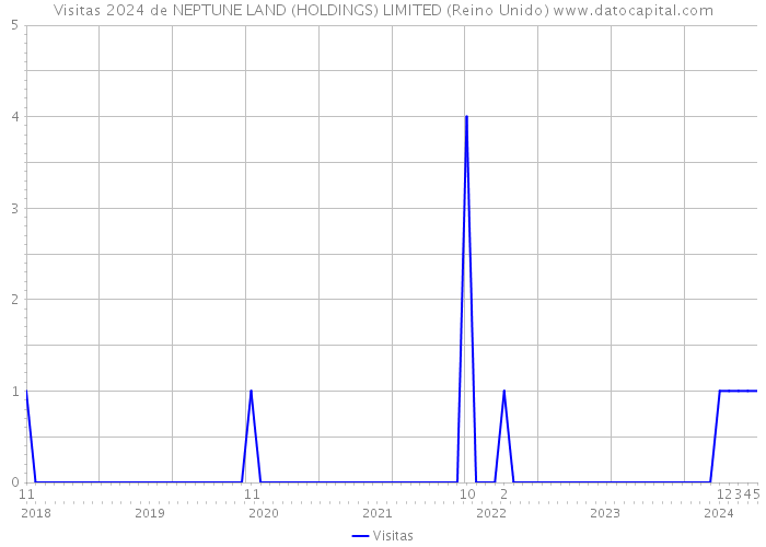 Visitas 2024 de NEPTUNE LAND (HOLDINGS) LIMITED (Reino Unido) 