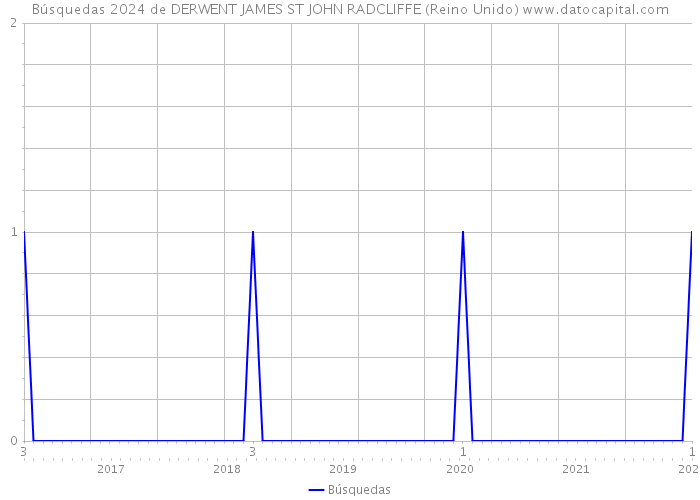 Búsquedas 2024 de DERWENT JAMES ST JOHN RADCLIFFE (Reino Unido) 