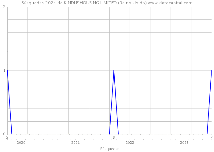 Búsquedas 2024 de KINDLE HOUSING LIMITED (Reino Unido) 