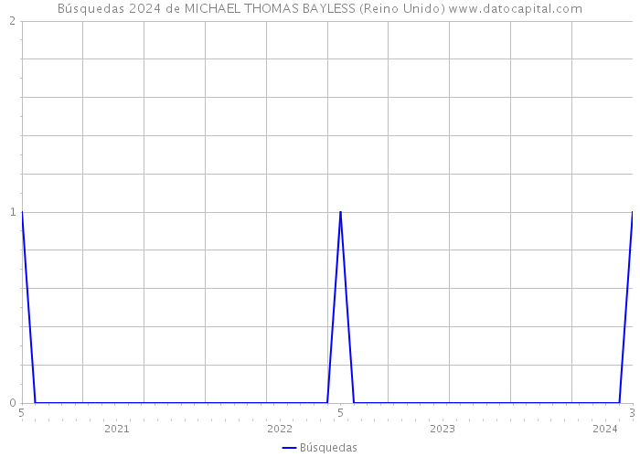 Búsquedas 2024 de MICHAEL THOMAS BAYLESS (Reino Unido) 