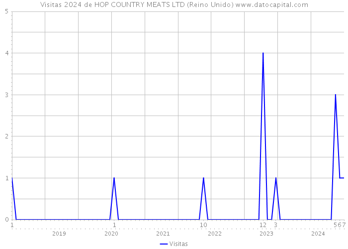 Visitas 2024 de HOP COUNTRY MEATS LTD (Reino Unido) 