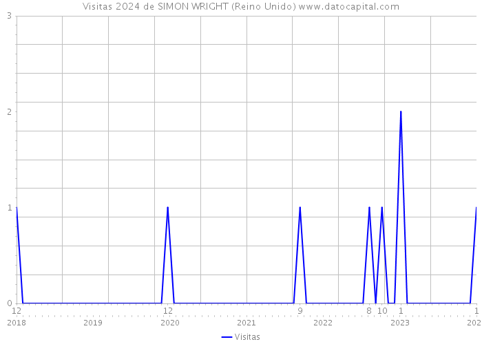 Visitas 2024 de SIMON WRIGHT (Reino Unido) 