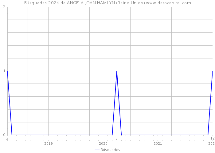 Búsquedas 2024 de ANGELA JOAN HAMLYN (Reino Unido) 