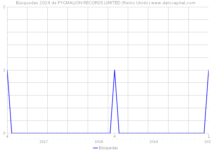 Búsquedas 2024 de PYGMALION RECORDS LIMITED (Reino Unido) 