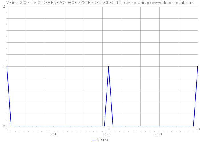 Visitas 2024 de GLOBE ENERGY ECO-SYSTEM (EUROPE) LTD. (Reino Unido) 