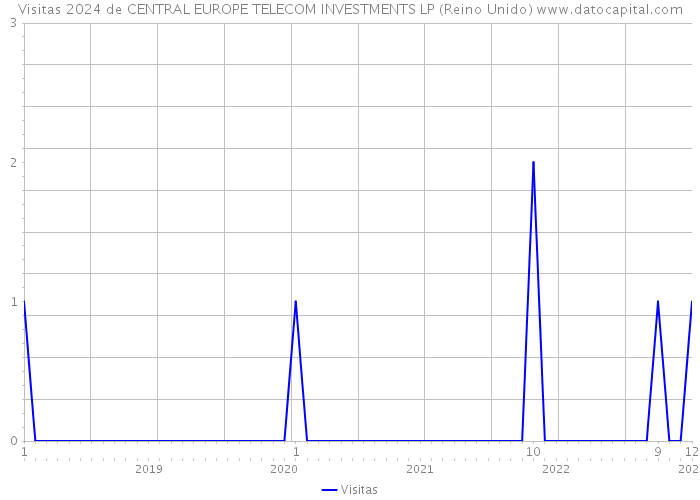Visitas 2024 de CENTRAL EUROPE TELECOM INVESTMENTS LP (Reino Unido) 