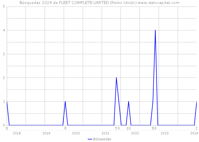 Búsquedas 2024 de FLEET COMPLETE LIMITED (Reino Unido) 