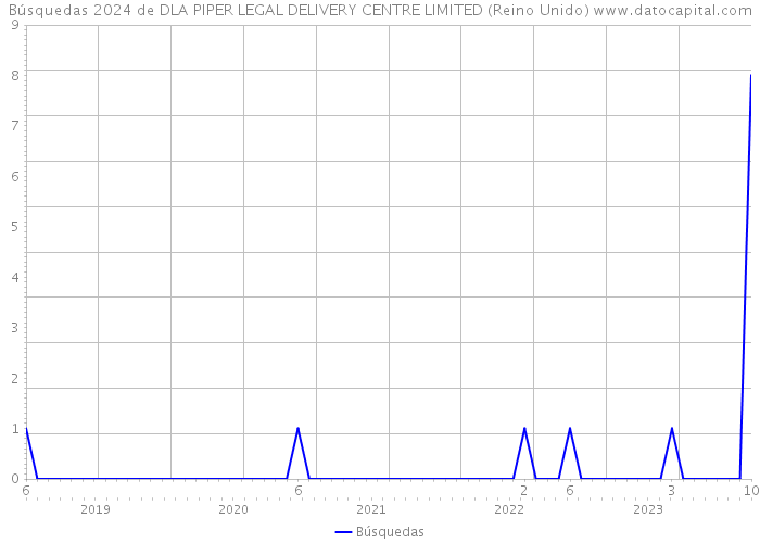 Búsquedas 2024 de DLA PIPER LEGAL DELIVERY CENTRE LIMITED (Reino Unido) 