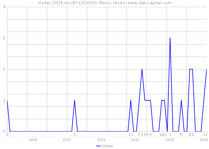 Visitas 2024 de LEV LOGINOV (Reino Unido) 