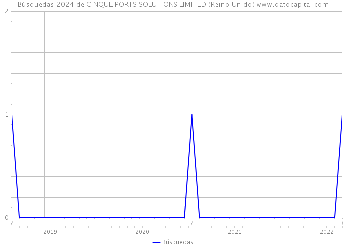 Búsquedas 2024 de CINQUE PORTS SOLUTIONS LIMITED (Reino Unido) 