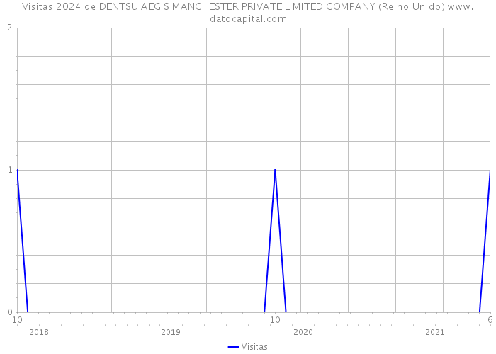 Visitas 2024 de DENTSU AEGIS MANCHESTER PRIVATE LIMITED COMPANY (Reino Unido) 