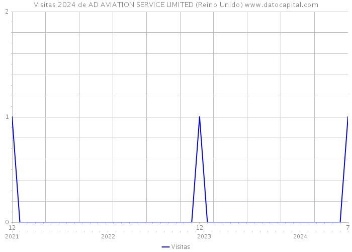 Visitas 2024 de AD AVIATION SERVICE LIMITED (Reino Unido) 