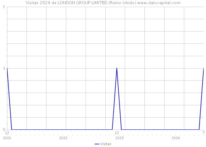 Visitas 2024 de LONDON GROUP LIMITED (Reino Unido) 