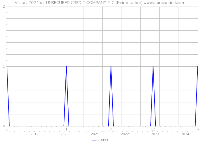 Visitas 2024 de UNSECURED CREDIT COMPANY PLC (Reino Unido) 