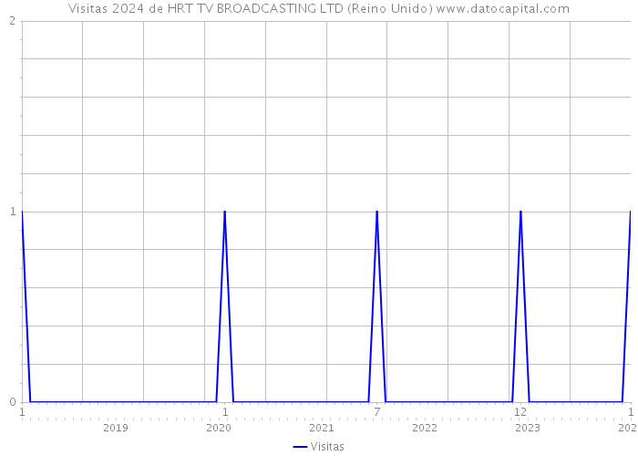 Visitas 2024 de HRT TV BROADCASTING LTD (Reino Unido) 