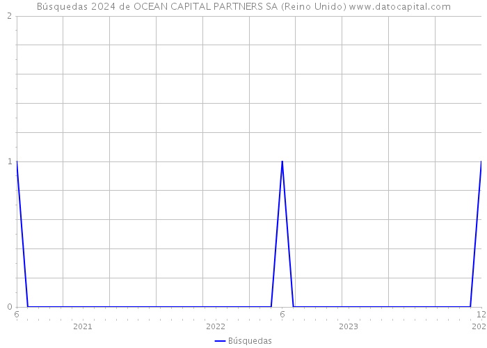 Búsquedas 2024 de OCEAN CAPITAL PARTNERS SA (Reino Unido) 