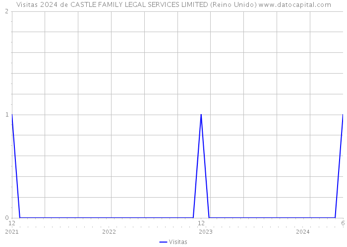 Visitas 2024 de CASTLE FAMILY LEGAL SERVICES LIMITED (Reino Unido) 